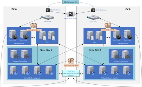 Tech Paper: Communication Ports Used by <strong>Citrix</strong> Technologies. . Test citrix fas